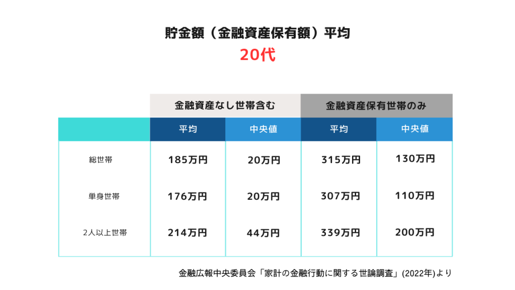 20代の平均貯金額