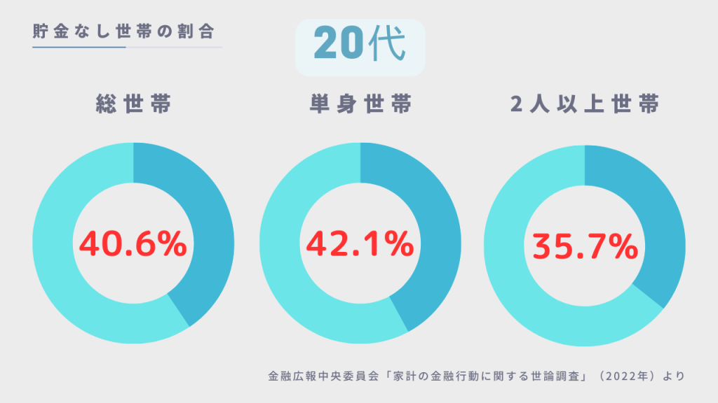 貯金なし世帯の割合 20代