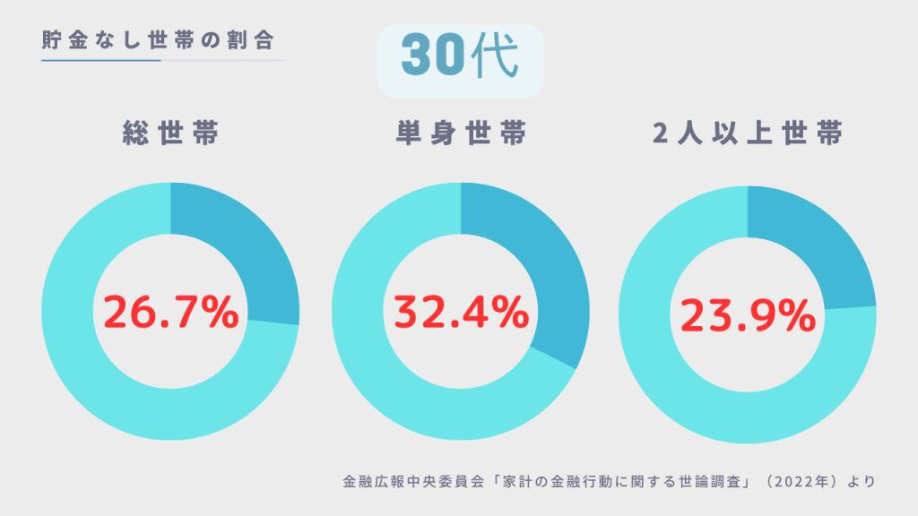 貯金なし世帯の割合 30代