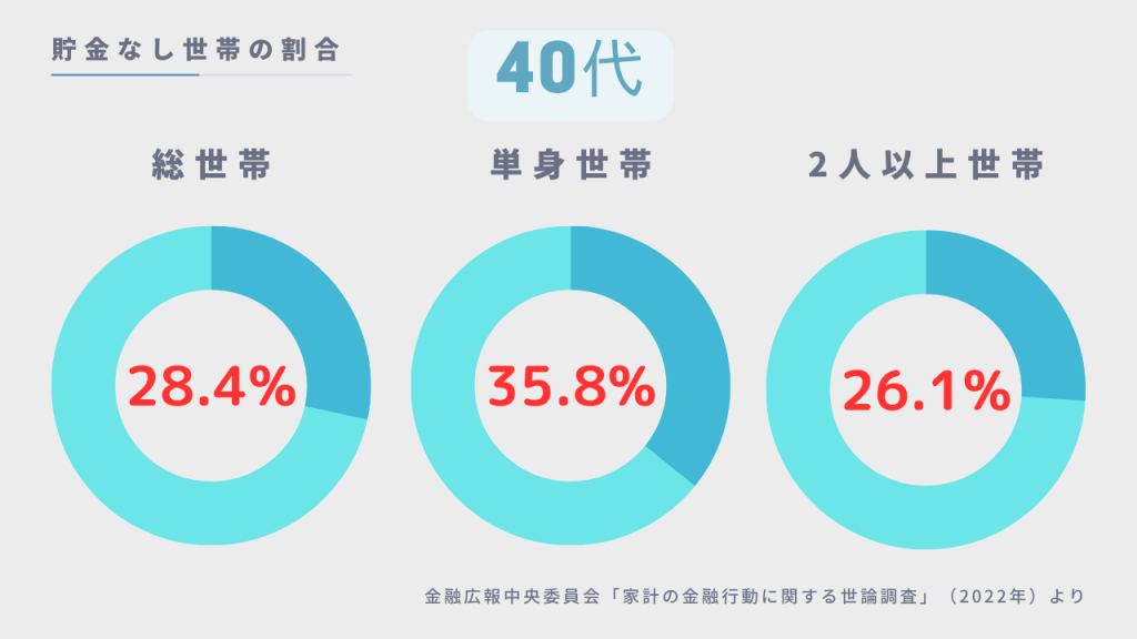 貯金なし世帯の割合 40代