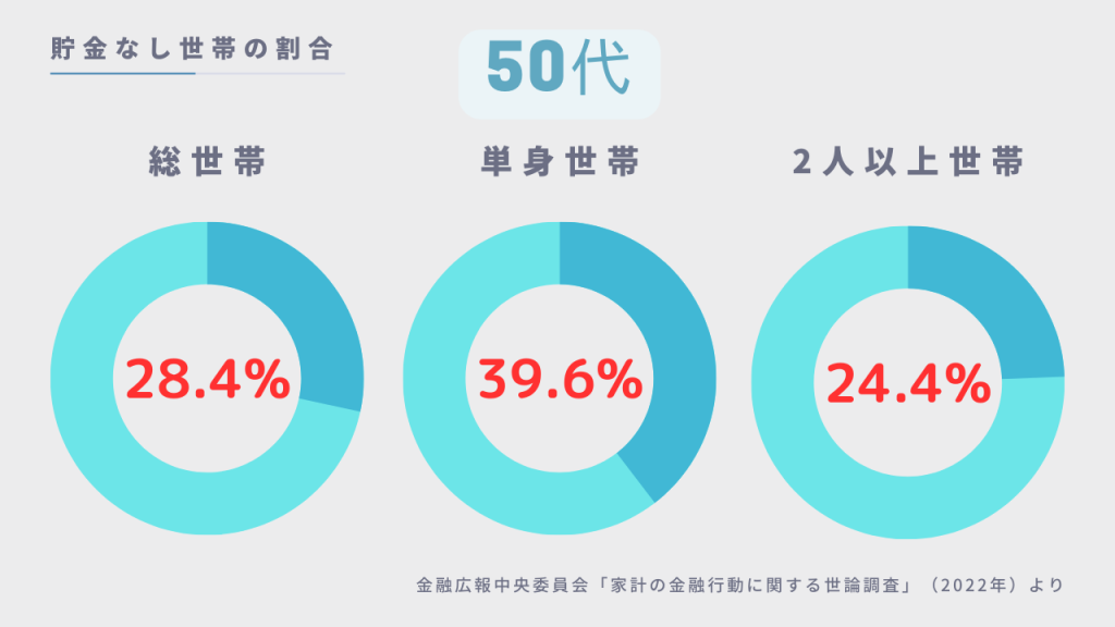 貯金なし世帯の割合 50代