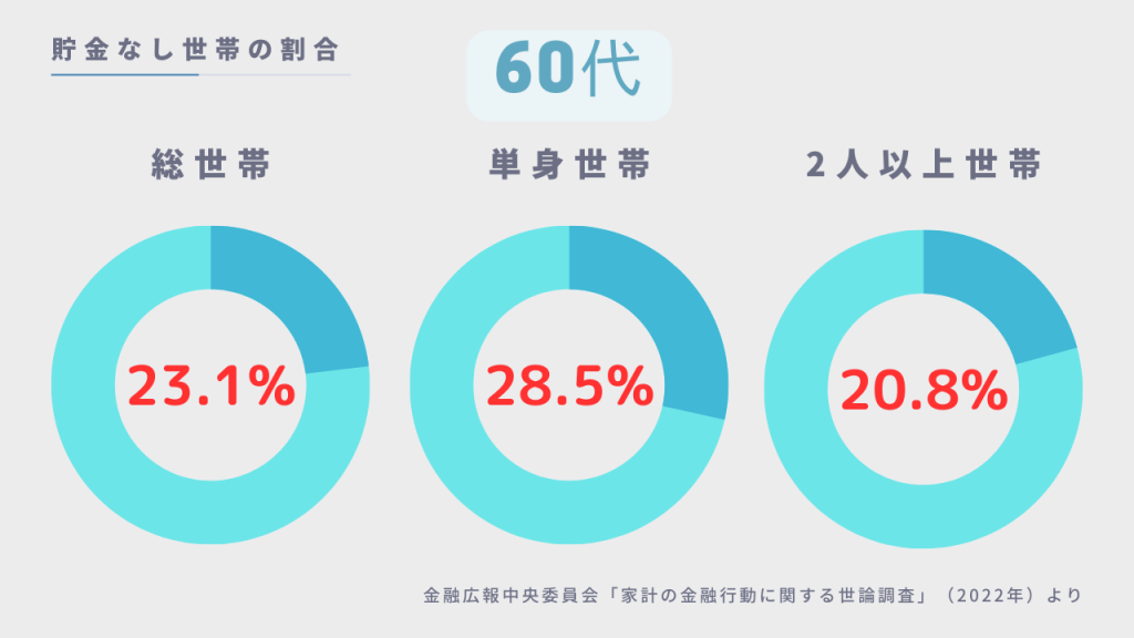 貯金なし世帯の割合 60代