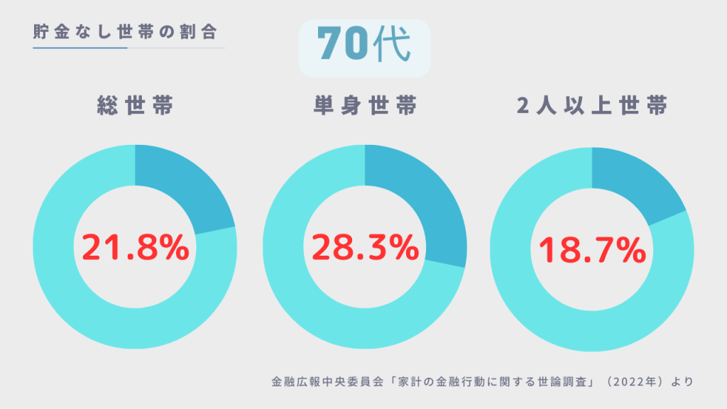 貯金なし世帯の割合 70代