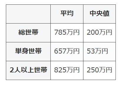 貯金額平均・40代