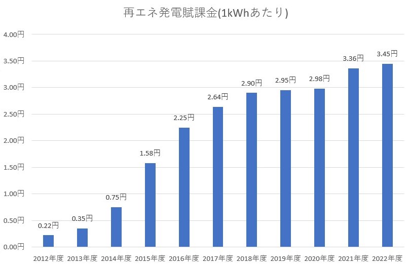 再生可能エネルギー発電促進賦課金の推移グラフ