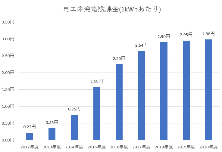 再エネ発電賦課金の推移グラフ
