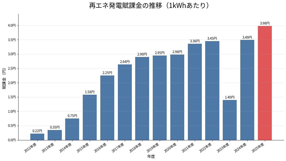 再生可能エネルギー発電促進賦課金の推移グラフ