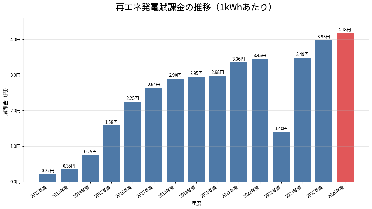 再生可能エネルギー発電促進賦課金の推移グラフ