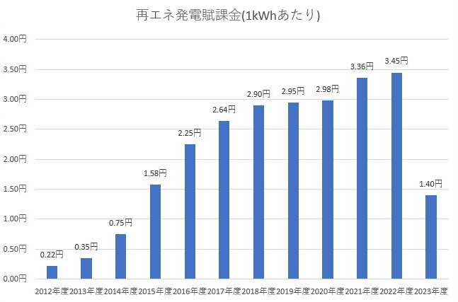 再生可能エネルギー発電促進賦課金の推移グラフ