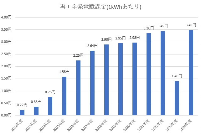 再生可能エネルギー発電促進賦課金の推移グラフ